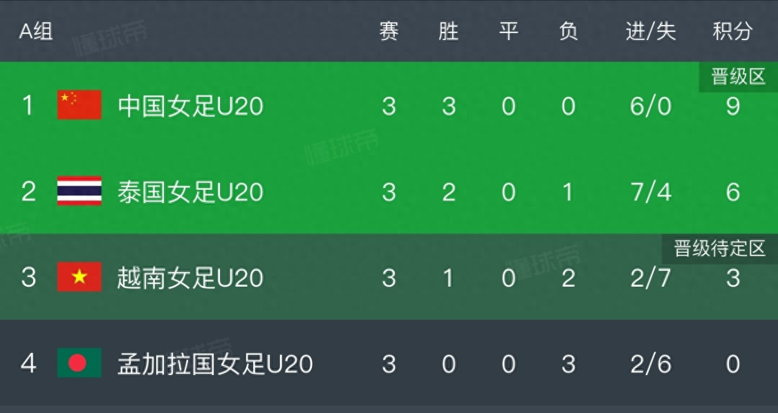 开云登录入口-1:0！射门17:6，中国U20女足击败泰国，小组第一晋级，世青赛稳了